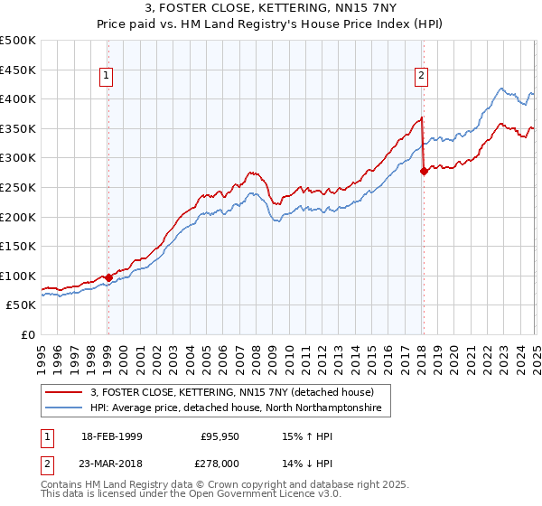 3, FOSTER CLOSE, KETTERING, NN15 7NY: Price paid vs HM Land Registry's House Price Index