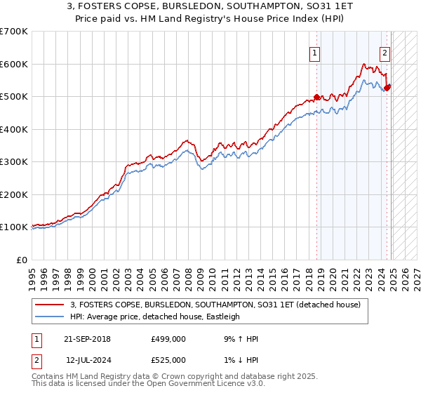 3, FOSTERS COPSE, BURSLEDON, SOUTHAMPTON, SO31 1ET: Price paid vs HM Land Registry's House Price Index