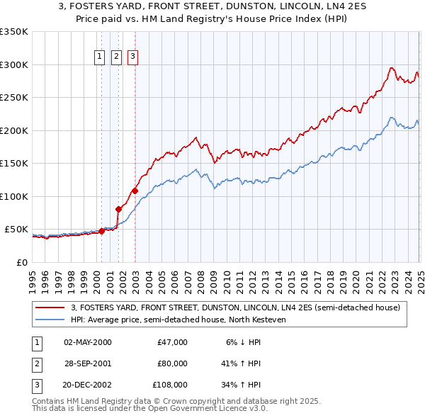 3, FOSTERS YARD, FRONT STREET, DUNSTON, LINCOLN, LN4 2ES: Price paid vs HM Land Registry's House Price Index