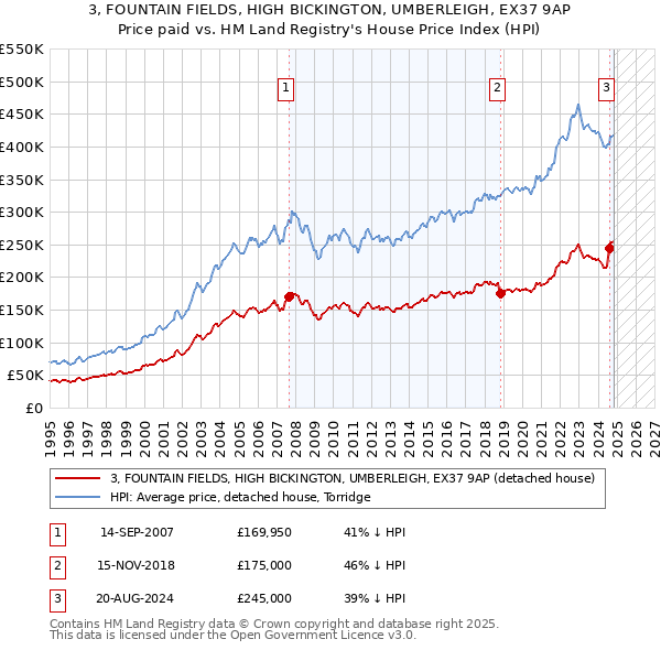 3, FOUNTAIN FIELDS, HIGH BICKINGTON, UMBERLEIGH, EX37 9AP: Price paid vs HM Land Registry's House Price Index