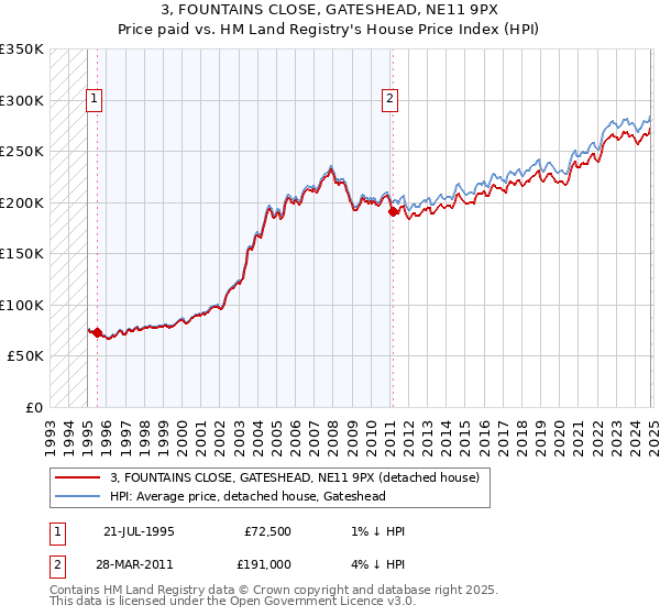 3, FOUNTAINS CLOSE, GATESHEAD, NE11 9PX: Price paid vs HM Land Registry's House Price Index