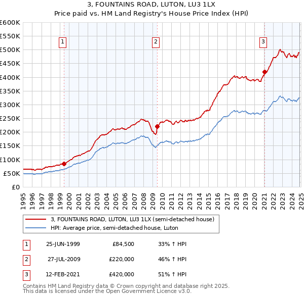 3, FOUNTAINS ROAD, LUTON, LU3 1LX: Price paid vs HM Land Registry's House Price Index