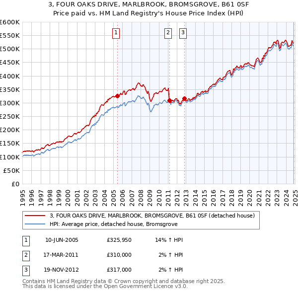 3, FOUR OAKS DRIVE, MARLBROOK, BROMSGROVE, B61 0SF: Price paid vs HM Land Registry's House Price Index