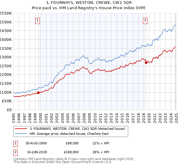 3, FOURWAYS, WESTON, CREWE, CW2 5QR: Price paid vs HM Land Registry's House Price Index