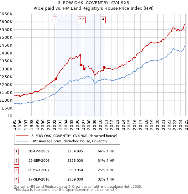 3, FOW OAK, COVENTRY, CV4 9XS: Price paid vs HM Land Registry's House Price Index