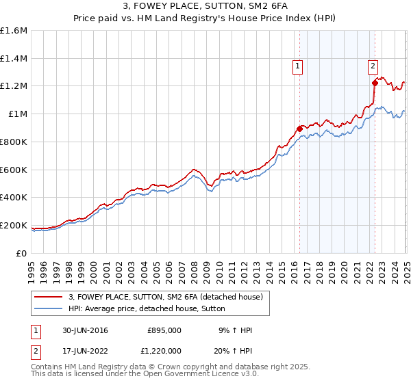 3, FOWEY PLACE, SUTTON, SM2 6FA: Price paid vs HM Land Registry's House Price Index