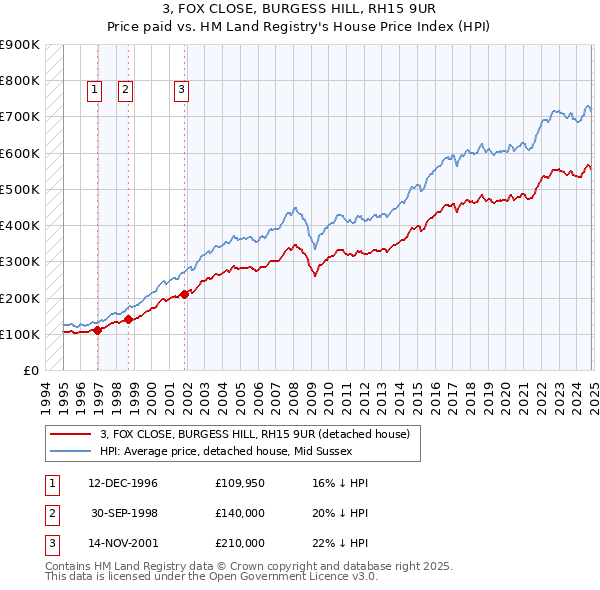 3, FOX CLOSE, BURGESS HILL, RH15 9UR: Price paid vs HM Land Registry's House Price Index