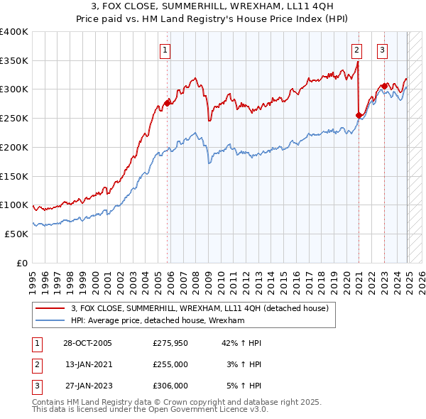 3, FOX CLOSE, SUMMERHILL, WREXHAM, LL11 4QH: Price paid vs HM Land Registry's House Price Index