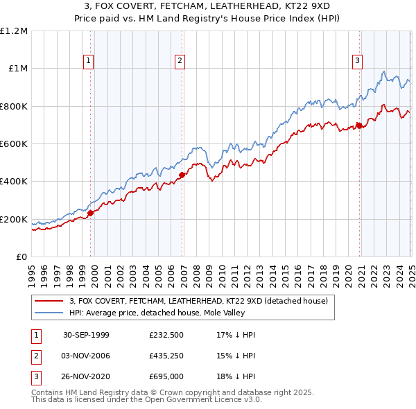 3, FOX COVERT, FETCHAM, LEATHERHEAD, KT22 9XD: Price paid vs HM Land Registry's House Price Index