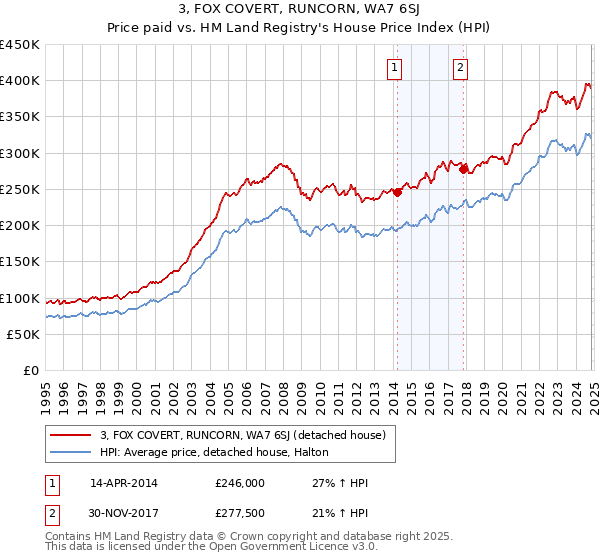 3, FOX COVERT, RUNCORN, WA7 6SJ: Price paid vs HM Land Registry's House Price Index