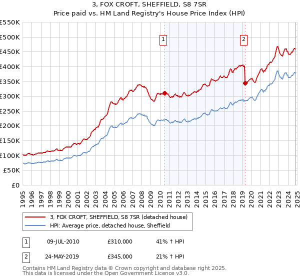 3, FOX CROFT, SHEFFIELD, S8 7SR: Price paid vs HM Land Registry's House Price Index