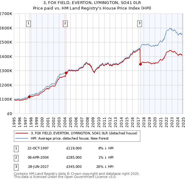 3, FOX FIELD, EVERTON, LYMINGTON, SO41 0LR: Price paid vs HM Land Registry's House Price Index