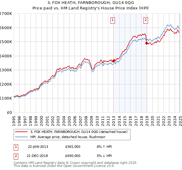 3, FOX HEATH, FARNBOROUGH, GU14 0QG: Price paid vs HM Land Registry's House Price Index