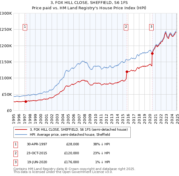 3, FOX HILL CLOSE, SHEFFIELD, S6 1FS: Price paid vs HM Land Registry's House Price Index