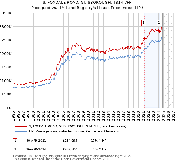 3, FOXDALE ROAD, GUISBOROUGH, TS14 7FF: Price paid vs HM Land Registry's House Price Index