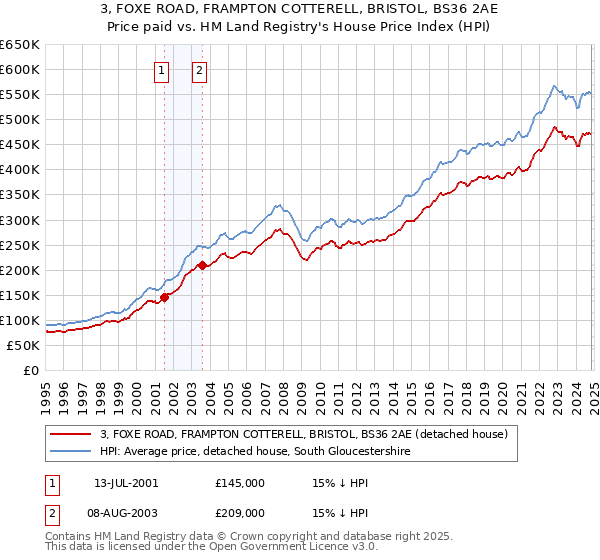 3, FOXE ROAD, FRAMPTON COTTERELL, BRISTOL, BS36 2AE: Price paid vs HM Land Registry's House Price Index