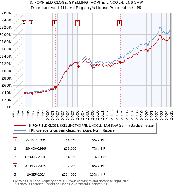 3, FOXFIELD CLOSE, SKELLINGTHORPE, LINCOLN, LN6 5AW: Price paid vs HM Land Registry's House Price Index