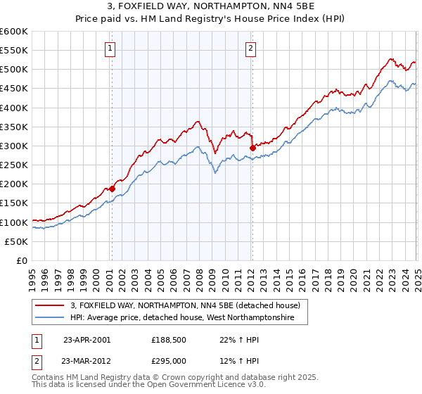 3, FOXFIELD WAY, NORTHAMPTON, NN4 5BE: Price paid vs HM Land Registry's House Price Index