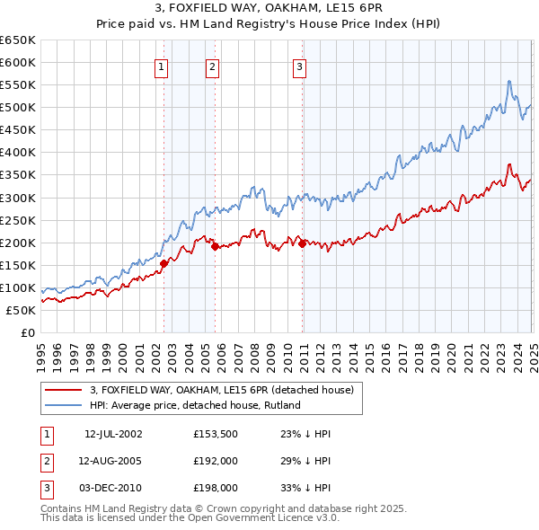 3, FOXFIELD WAY, OAKHAM, LE15 6PR: Price paid vs HM Land Registry's House Price Index