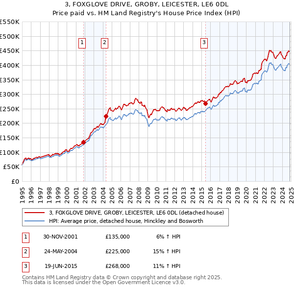 3, FOXGLOVE DRIVE, GROBY, LEICESTER, LE6 0DL: Price paid vs HM Land Registry's House Price Index