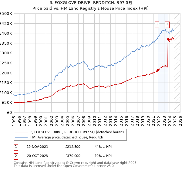 3, FOXGLOVE DRIVE, REDDITCH, B97 5FJ: Price paid vs HM Land Registry's House Price Index