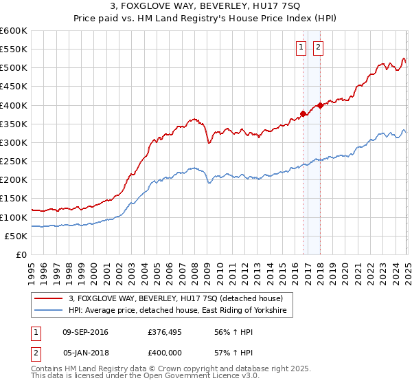 3, FOXGLOVE WAY, BEVERLEY, HU17 7SQ: Price paid vs HM Land Registry's House Price Index