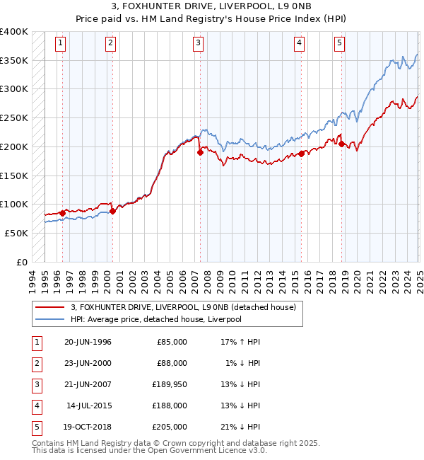 3, FOXHUNTER DRIVE, LIVERPOOL, L9 0NB: Price paid vs HM Land Registry's House Price Index