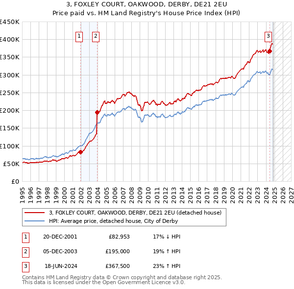 3, FOXLEY COURT, OAKWOOD, DERBY, DE21 2EU: Price paid vs HM Land Registry's House Price Index