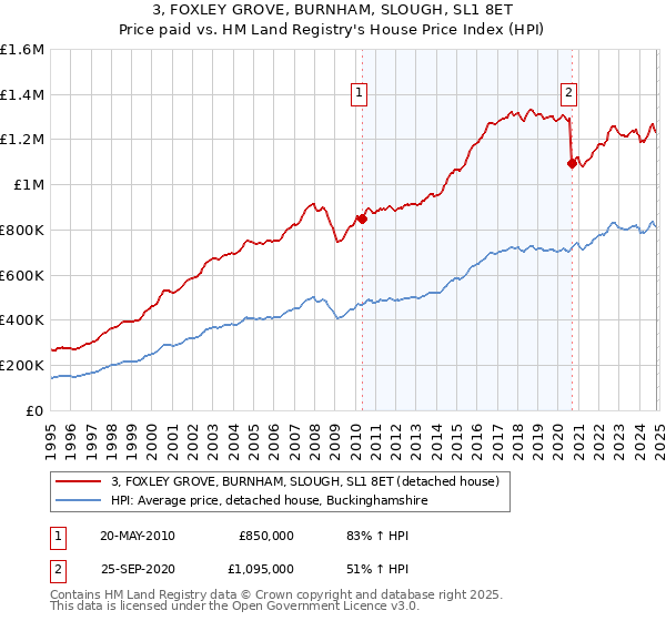 3, FOXLEY GROVE, BURNHAM, SLOUGH, SL1 8ET: Price paid vs HM Land Registry's House Price Index