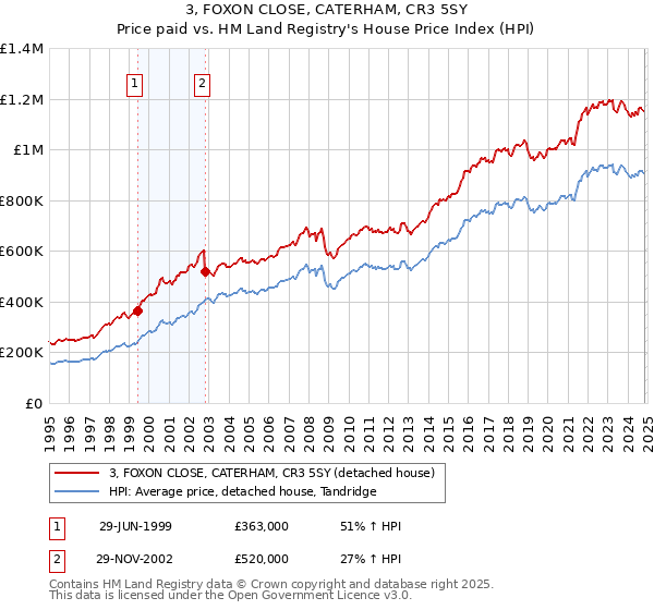 3, FOXON CLOSE, CATERHAM, CR3 5SY: Price paid vs HM Land Registry's House Price Index