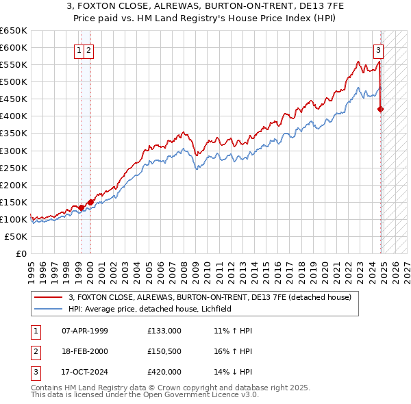 3, FOXTON CLOSE, ALREWAS, BURTON-ON-TRENT, DE13 7FE: Price paid vs HM Land Registry's House Price Index