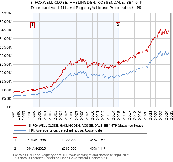 3, FOXWELL CLOSE, HASLINGDEN, ROSSENDALE, BB4 6TP: Price paid vs HM Land Registry's House Price Index