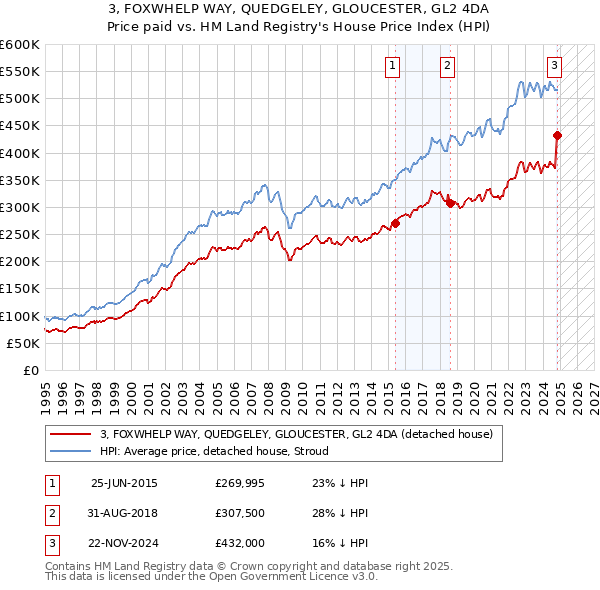 3, FOXWHELP WAY, QUEDGELEY, GLOUCESTER, GL2 4DA: Price paid vs HM Land Registry's House Price Index