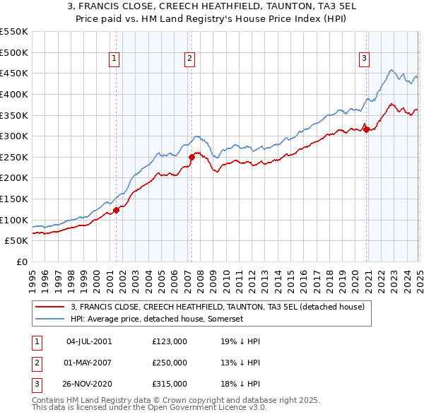 3, FRANCIS CLOSE, CREECH HEATHFIELD, TAUNTON, TA3 5EL: Price paid vs HM Land Registry's House Price Index