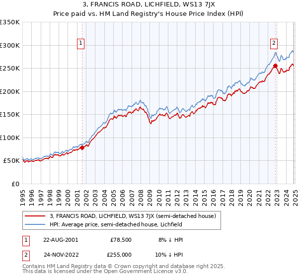 3, FRANCIS ROAD, LICHFIELD, WS13 7JX: Price paid vs HM Land Registry's House Price Index