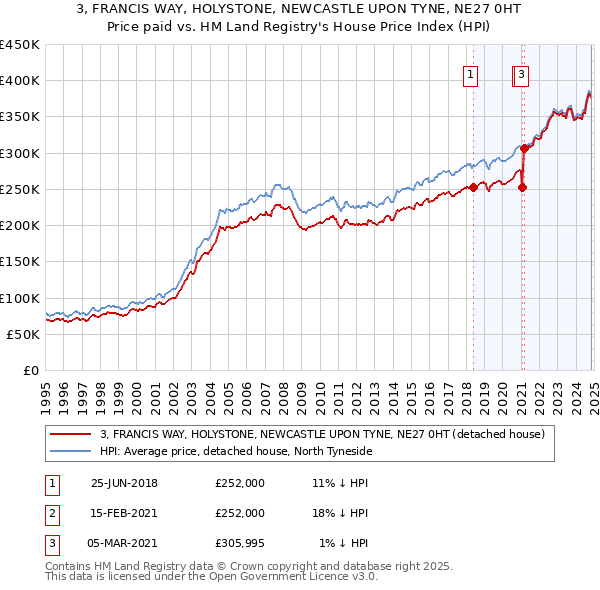 3, FRANCIS WAY, HOLYSTONE, NEWCASTLE UPON TYNE, NE27 0HT: Price paid vs HM Land Registry's House Price Index