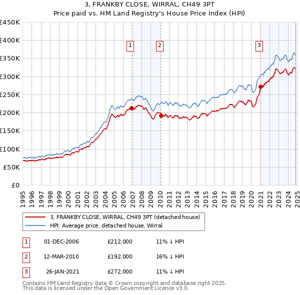 3, FRANKBY CLOSE, WIRRAL, CH49 3PT: Price paid vs HM Land Registry's House Price Index