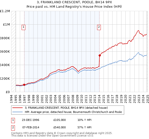 3, FRANKLAND CRESCENT, POOLE, BH14 9PX: Price paid vs HM Land Registry's House Price Index