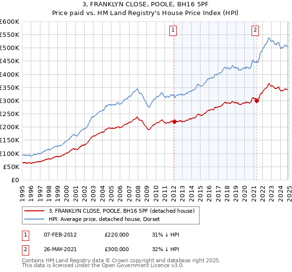 3, FRANKLYN CLOSE, POOLE, BH16 5PF: Price paid vs HM Land Registry's House Price Index