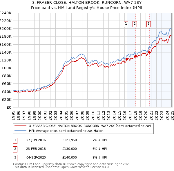 3, FRASER CLOSE, HALTON BROOK, RUNCORN, WA7 2SY: Price paid vs HM Land Registry's House Price Index