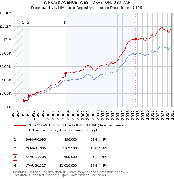 3, FRAYS AVENUE, WEST DRAYTON, UB7 7AF: Price paid vs HM Land Registry's House Price Index