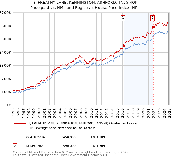 3, FREATHY LANE, KENNINGTON, ASHFORD, TN25 4QP: Price paid vs HM Land Registry's House Price Index