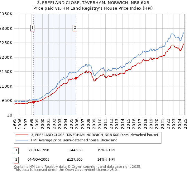 3, FREELAND CLOSE, TAVERHAM, NORWICH, NR8 6XR: Price paid vs HM Land Registry's House Price Index