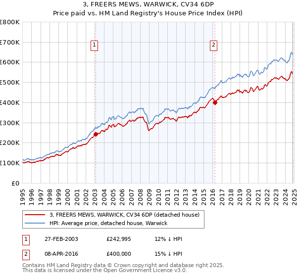 3, FREERS MEWS, WARWICK, CV34 6DP: Price paid vs HM Land Registry's House Price Index