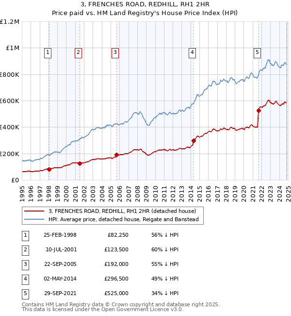 3, FRENCHES ROAD, REDHILL, RH1 2HR: Price paid vs HM Land Registry's House Price Index