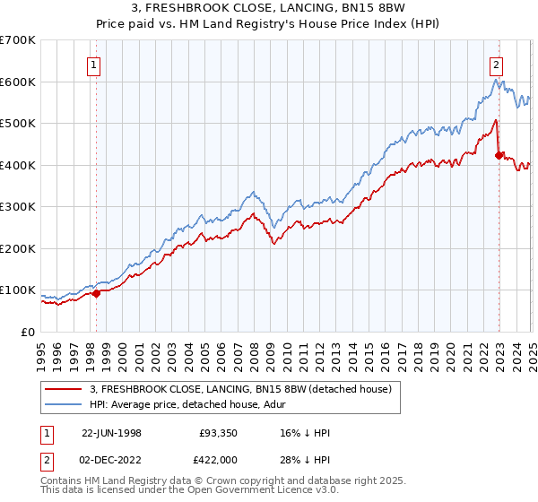 3, FRESHBROOK CLOSE, LANCING, BN15 8BW: Price paid vs HM Land Registry's House Price Index