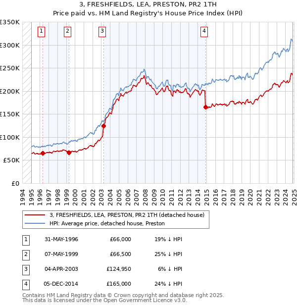 3, FRESHFIELDS, LEA, PRESTON, PR2 1TH: Price paid vs HM Land Registry's House Price Index