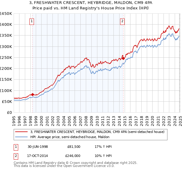 3, FRESHWATER CRESCENT, HEYBRIDGE, MALDON, CM9 4PA: Price paid vs HM Land Registry's House Price Index