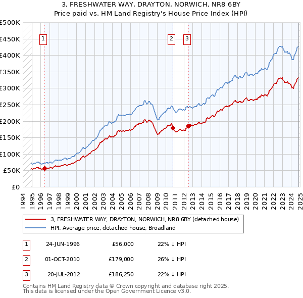 3, FRESHWATER WAY, DRAYTON, NORWICH, NR8 6BY: Price paid vs HM Land Registry's House Price Index