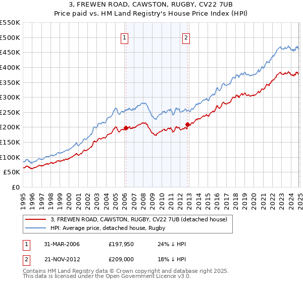 3, FREWEN ROAD, CAWSTON, RUGBY, CV22 7UB: Price paid vs HM Land Registry's House Price Index